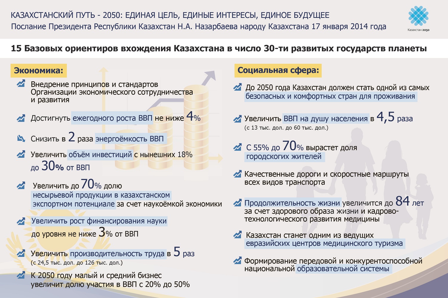 Стратегия 2050 это план вхождения казахстана в число