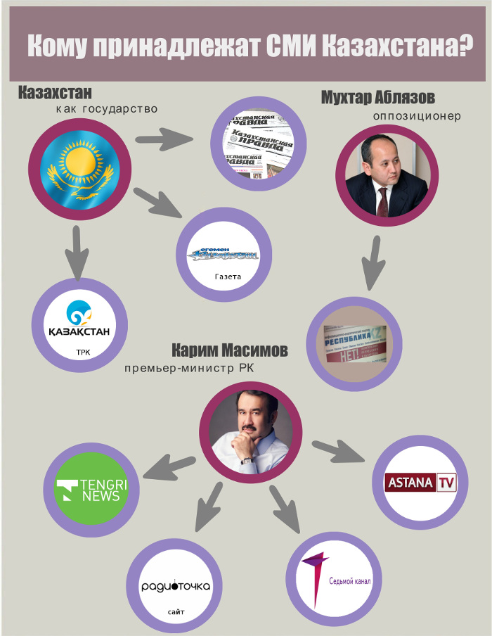 Кому принадлежит. Кому принадлежит Казахстан. Кому принадлежат СМИ. СМИ Казахстан. Кто владеет СМИ.